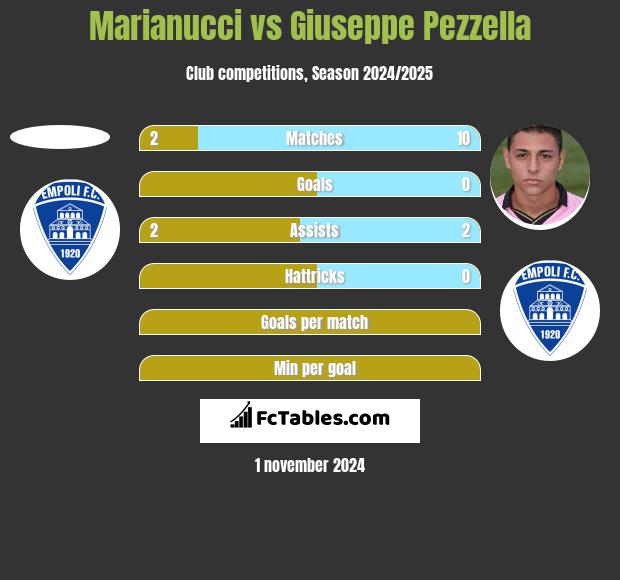 Marianucci vs Giuseppe Pezzella h2h player stats