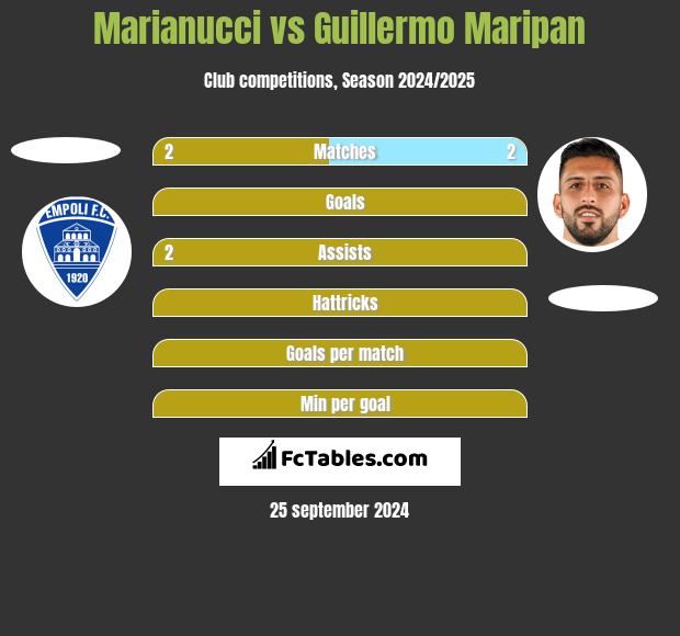 Marianucci vs Guillermo Maripan h2h player stats