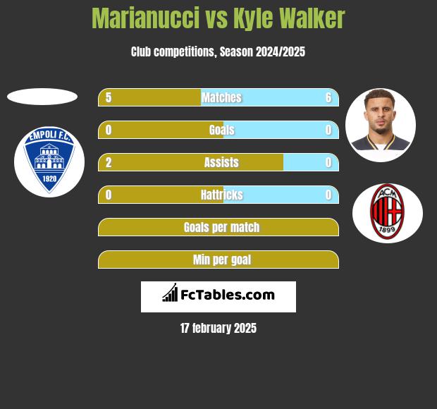 Marianucci vs Kyle Walker h2h player stats