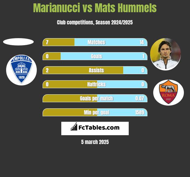 Marianucci vs Mats Hummels h2h player stats