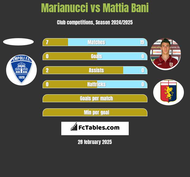 Marianucci vs Mattia Bani h2h player stats