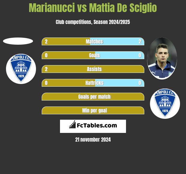 Marianucci vs Mattia De Sciglio h2h player stats