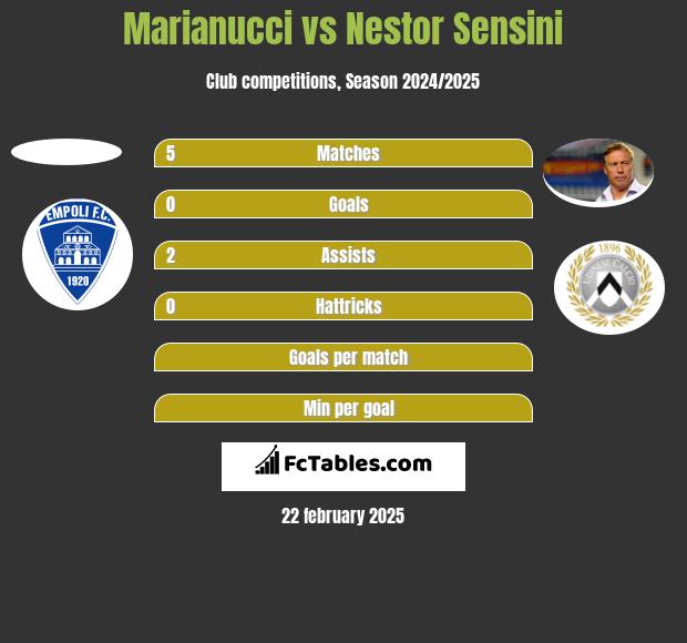 Marianucci vs Nestor Sensini h2h player stats