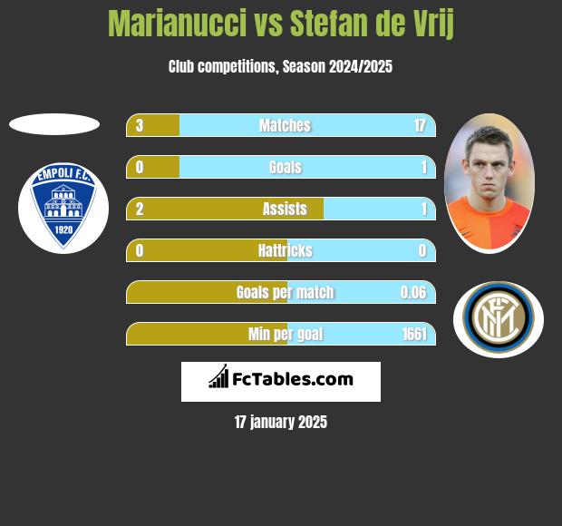 Marianucci vs Stefan de Vrij h2h player stats