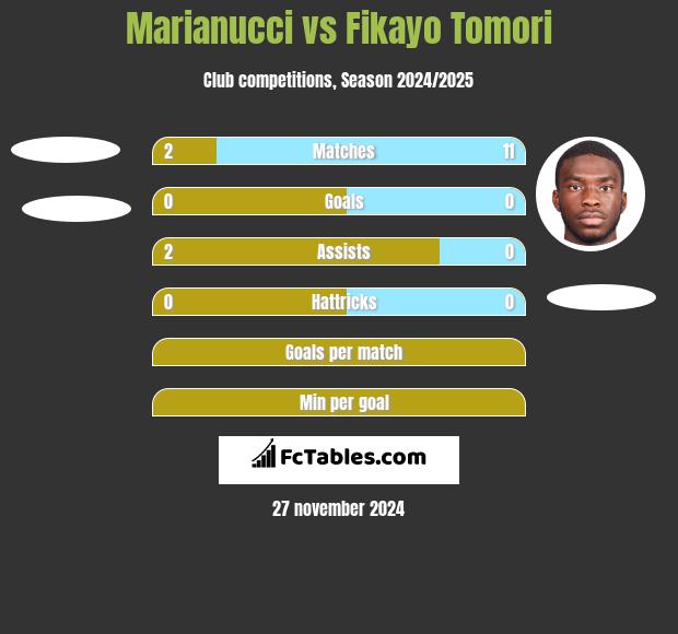 Marianucci vs Fikayo Tomori h2h player stats