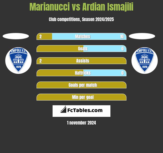 Marianucci vs Ardian Ismajili h2h player stats