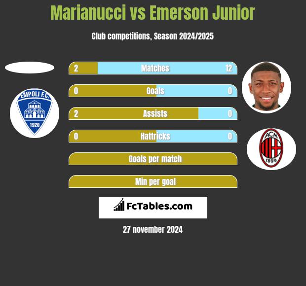 Marianucci vs Emerson Junior h2h player stats