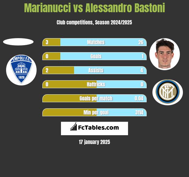 Marianucci vs Alessandro Bastoni h2h player stats