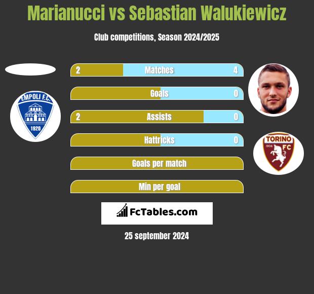 Marianucci vs Sebastian Walukiewicz h2h player stats