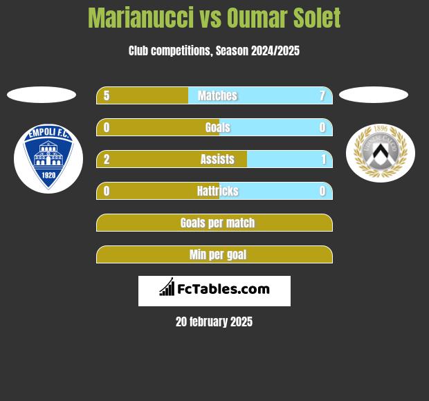 Marianucci vs Oumar Solet h2h player stats