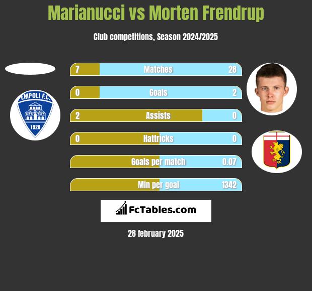 Marianucci vs Morten Frendrup h2h player stats