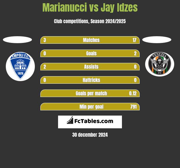 Marianucci vs Jay Idzes h2h player stats