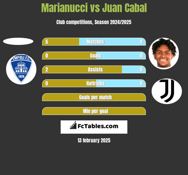 Marianucci vs Juan Cabal h2h player stats