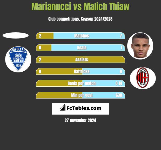 Marianucci vs Malich Thiaw h2h player stats