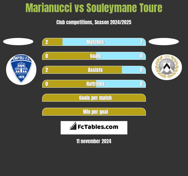 Marianucci vs Souleymane Toure h2h player stats