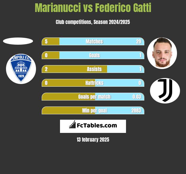 Marianucci vs Federico Gatti h2h player stats