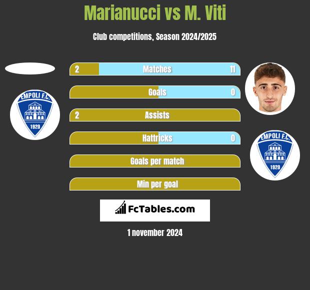 Marianucci vs M. Viti h2h player stats