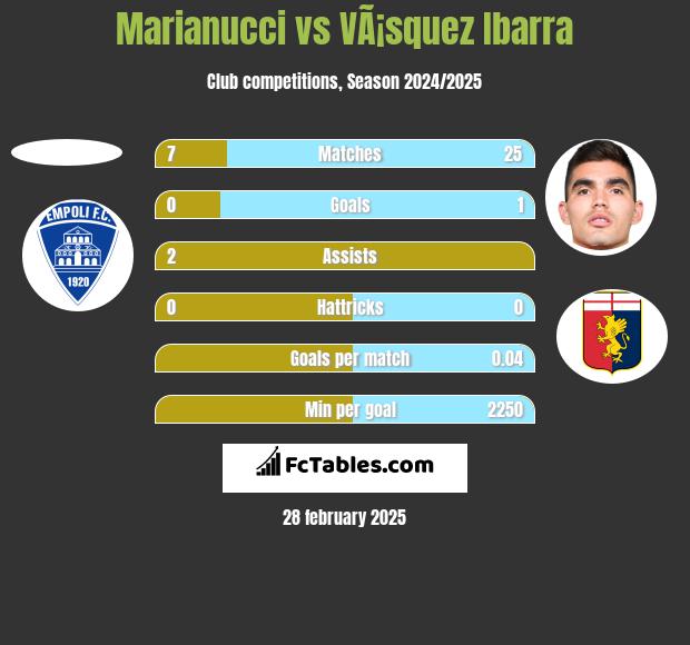 Marianucci vs VÃ¡squez Ibarra h2h player stats