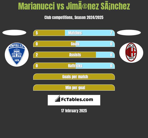 Marianucci vs JimÃ©nez SÃ¡nchez h2h player stats