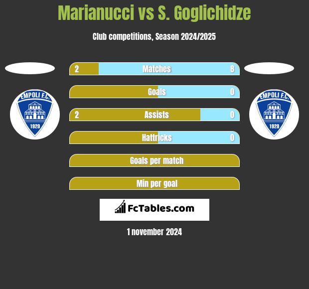 Marianucci vs S. Goglichidze h2h player stats