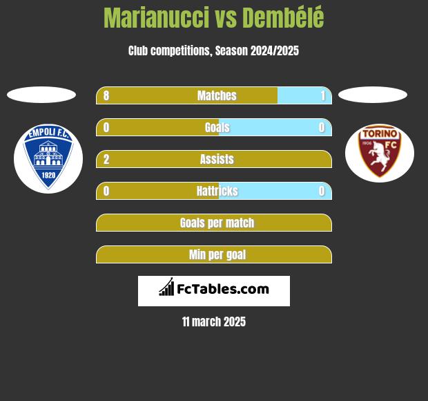 Marianucci vs Dembélé h2h player stats