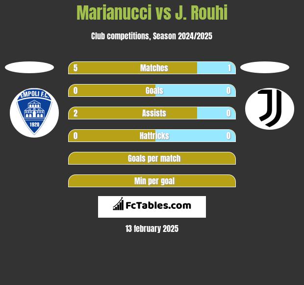 Marianucci vs J. Rouhi h2h player stats