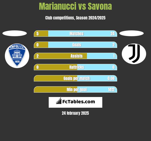 Marianucci vs Savona h2h player stats