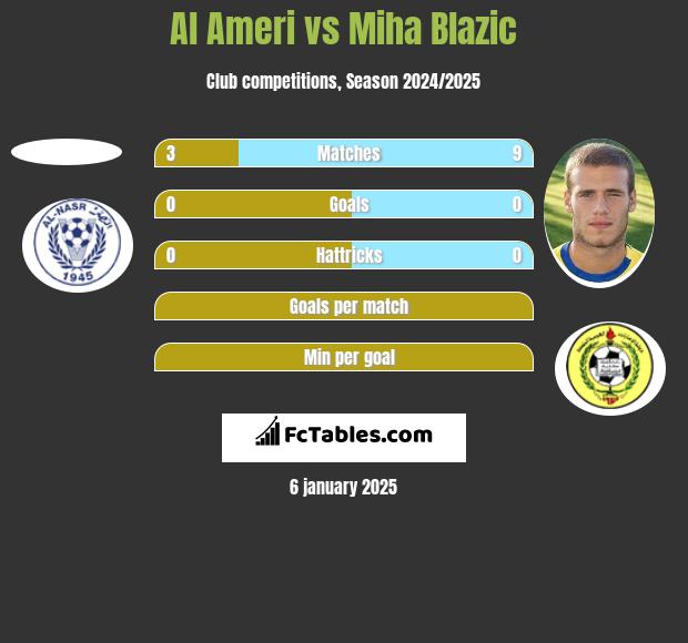 Al Ameri vs Miha Blazic h2h player stats