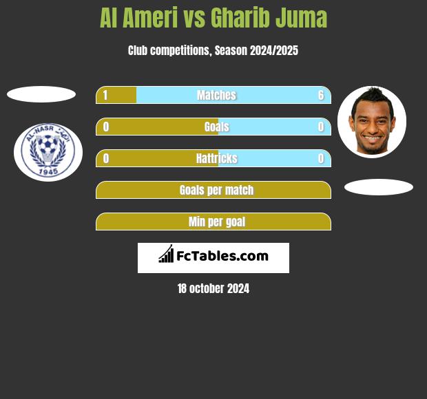 Al Ameri vs Gharib Juma h2h player stats