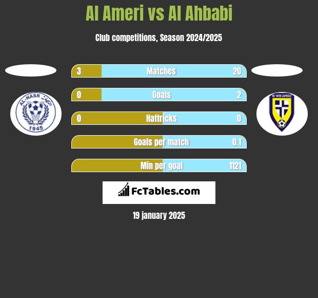 Al Ameri vs Al Ahbabi h2h player stats