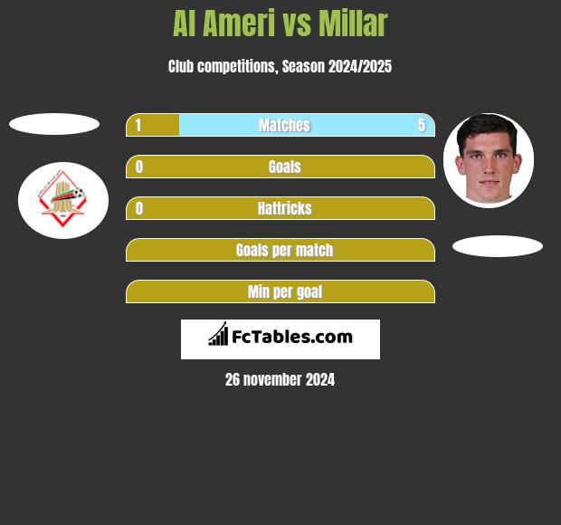 Al Ameri vs Millar h2h player stats