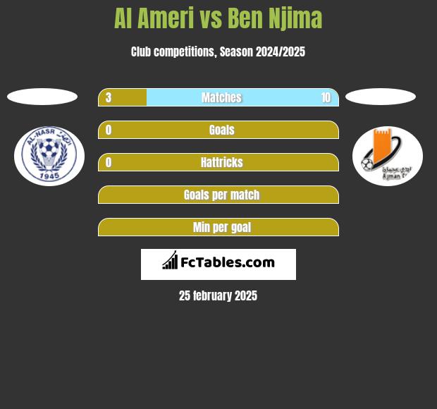 Al Ameri vs Ben Njima h2h player stats