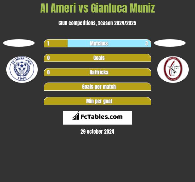 Al Ameri vs Gianluca Muniz h2h player stats