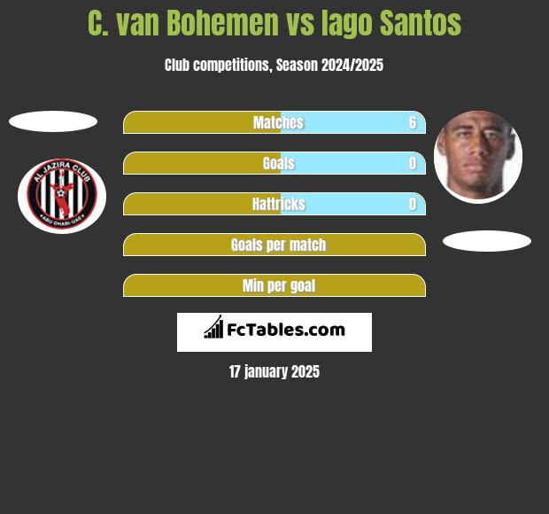 C. van Bohemen vs Iago Santos h2h player stats