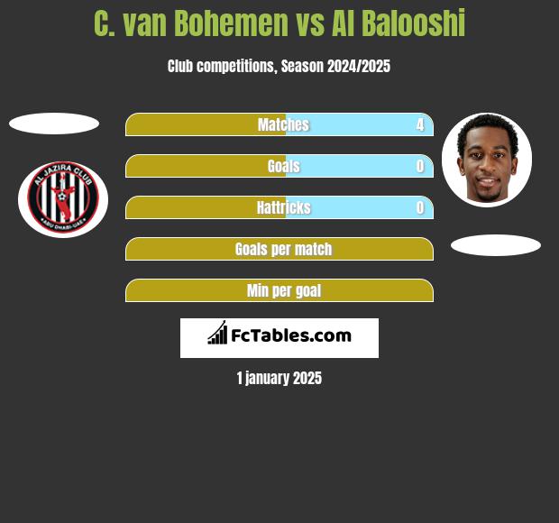 C. van Bohemen vs Al Balooshi h2h player stats