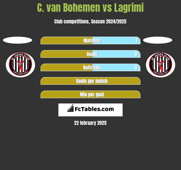 C. van Bohemen vs Lagrimi h2h player stats