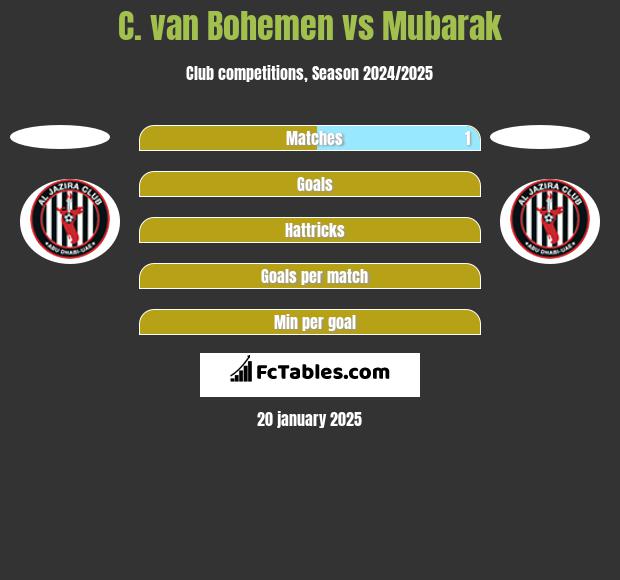 C. van Bohemen vs Mubarak h2h player stats