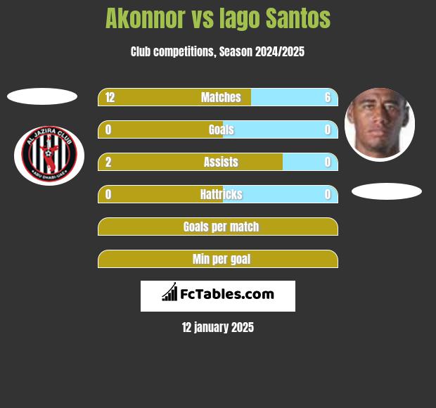 Akonnor vs Iago Santos h2h player stats