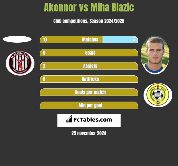 Akonnor vs Miha Blazic h2h player stats