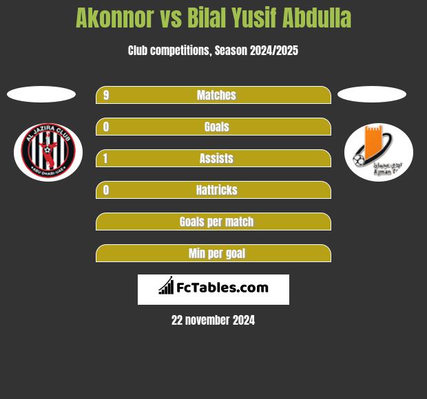 Akonnor vs Bilal Yusif Abdulla h2h player stats