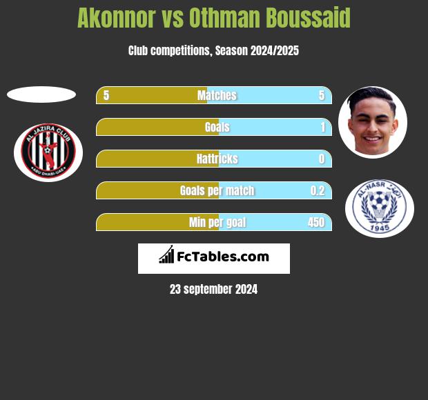 Akonnor vs Othman Boussaid h2h player stats