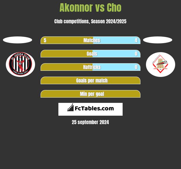 Akonnor vs Cho h2h player stats