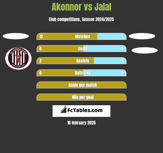 Akonnor vs Jalal h2h player stats