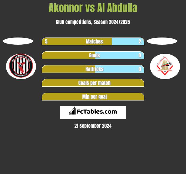 Akonnor vs Al Abdulla h2h player stats