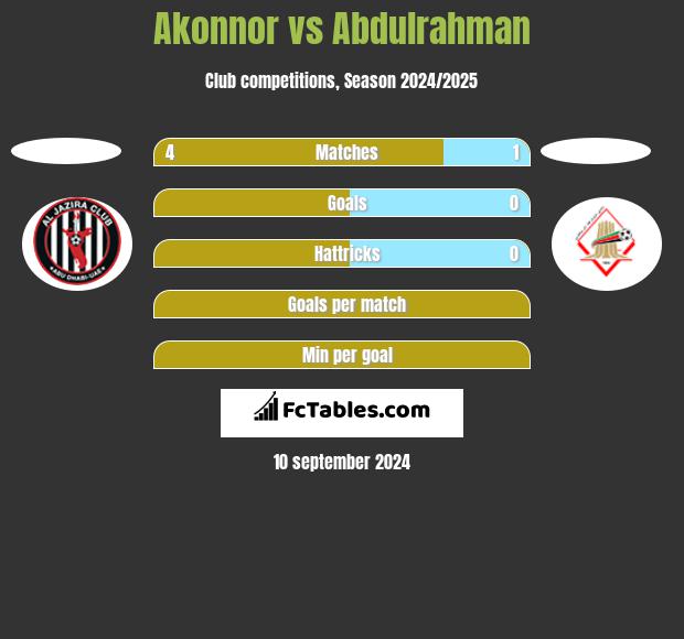 Akonnor vs Abdulrahman h2h player stats