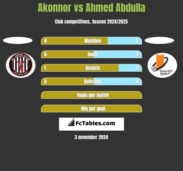 Akonnor vs Ahmed Abdulla h2h player stats