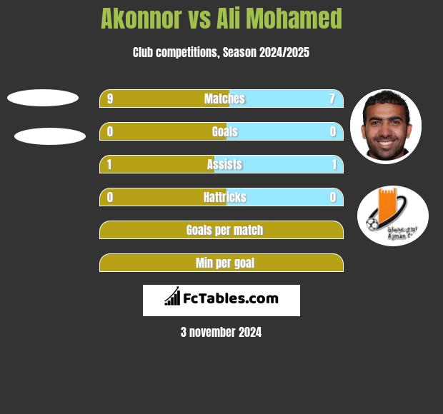 Akonnor vs Ali Mohamed h2h player stats