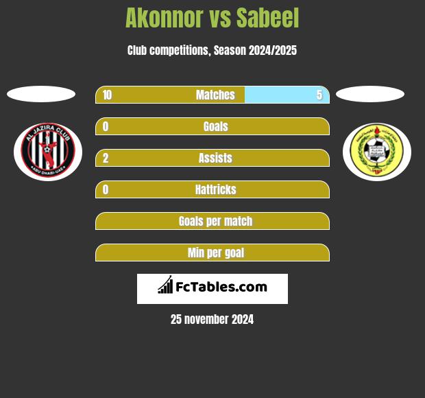 Akonnor vs Sabeel h2h player stats