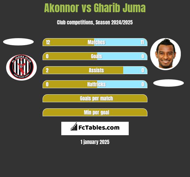 Akonnor vs Gharib Juma h2h player stats