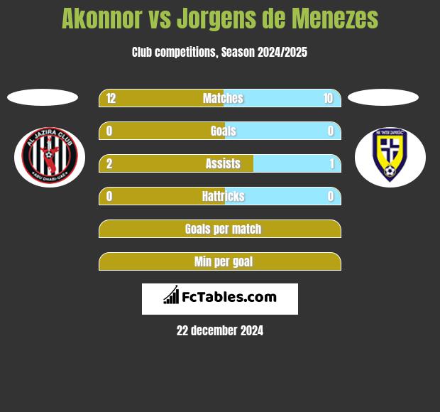 Akonnor vs Jorgens de Menezes h2h player stats